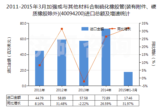 2011-2015年3月加強(qiáng)或與其他材料合制硫化橡膠管(裝有附件、硬質(zhì)橡膠除外)(40094200)進(jìn)口總額及增速統(tǒng)計(jì)